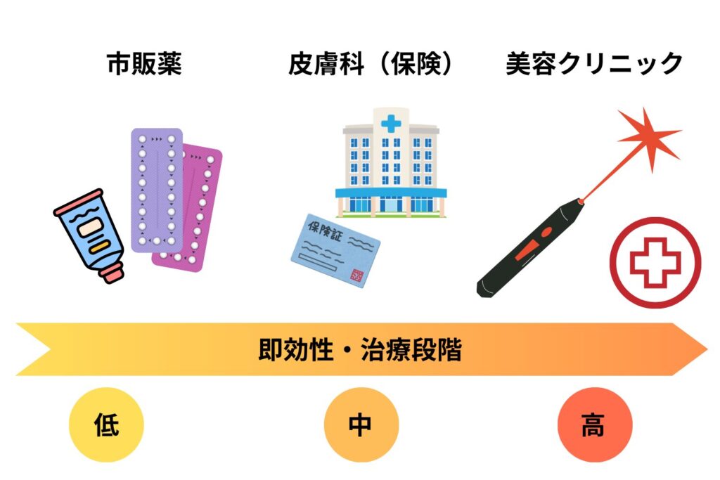 市販薬と皮膚科・美容皮膚科での治療