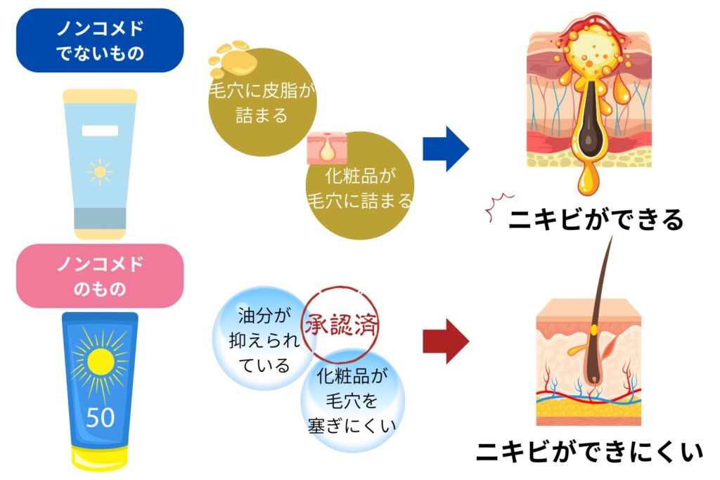 ノンコメドジェニックテスト済みを選ぶ