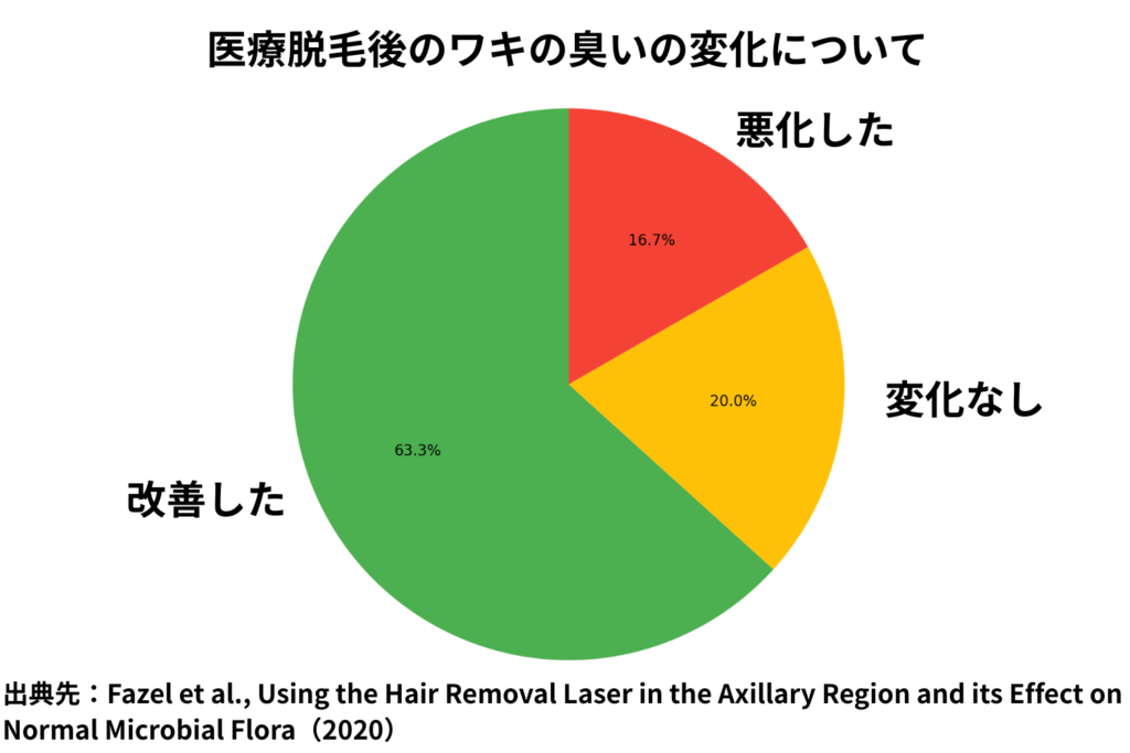 脱毛でにおいが軽くなることはある?