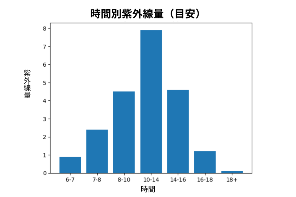 紫外線量