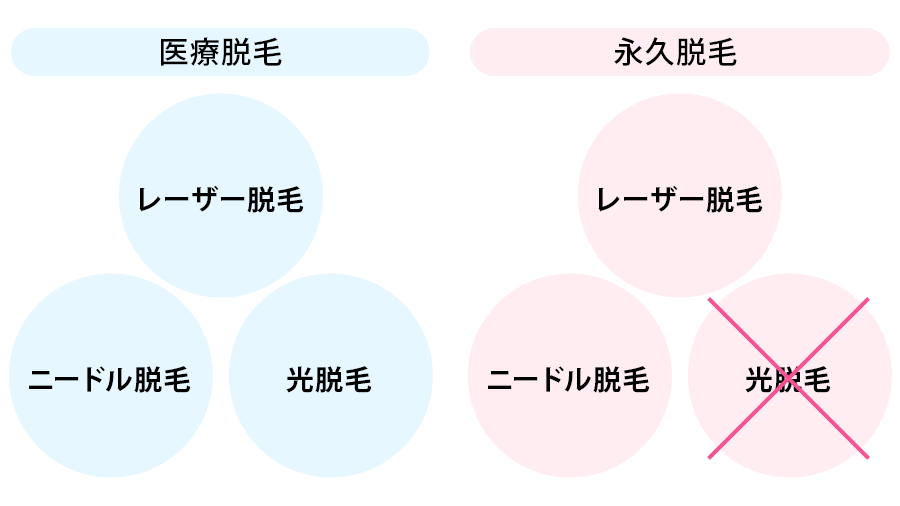 医療脱毛は、必ずしも医療レーザー脱毛ではありません