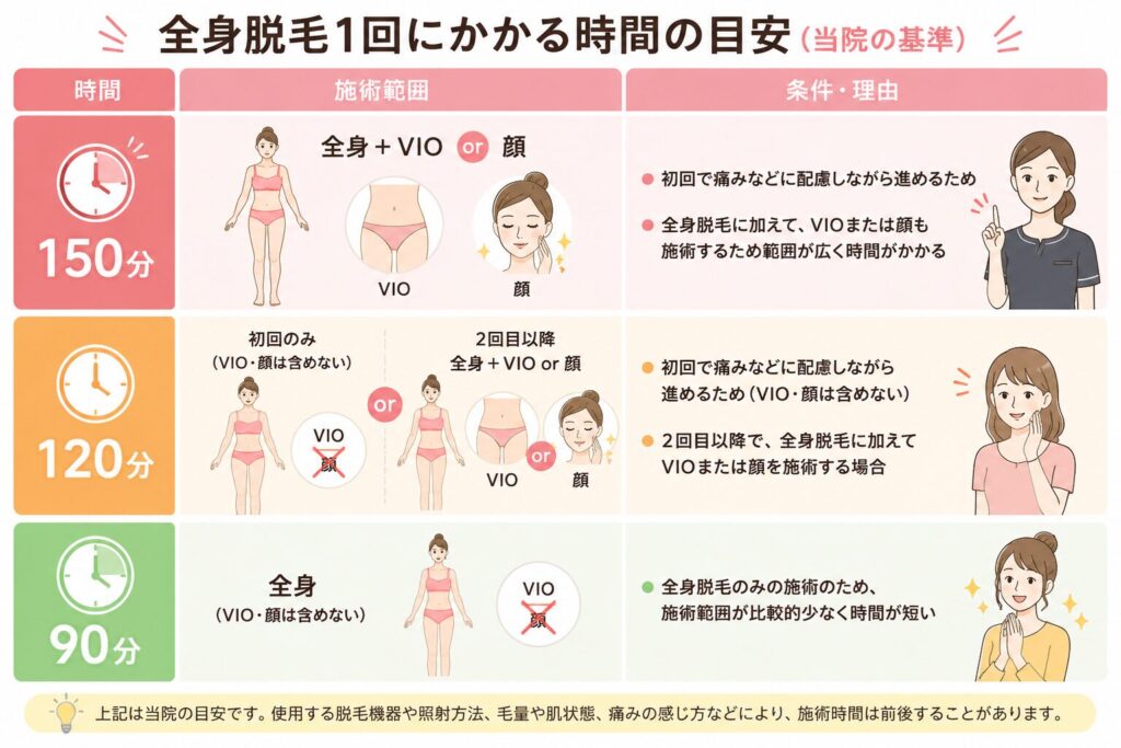 全身脱毛1回にかかる時間は?