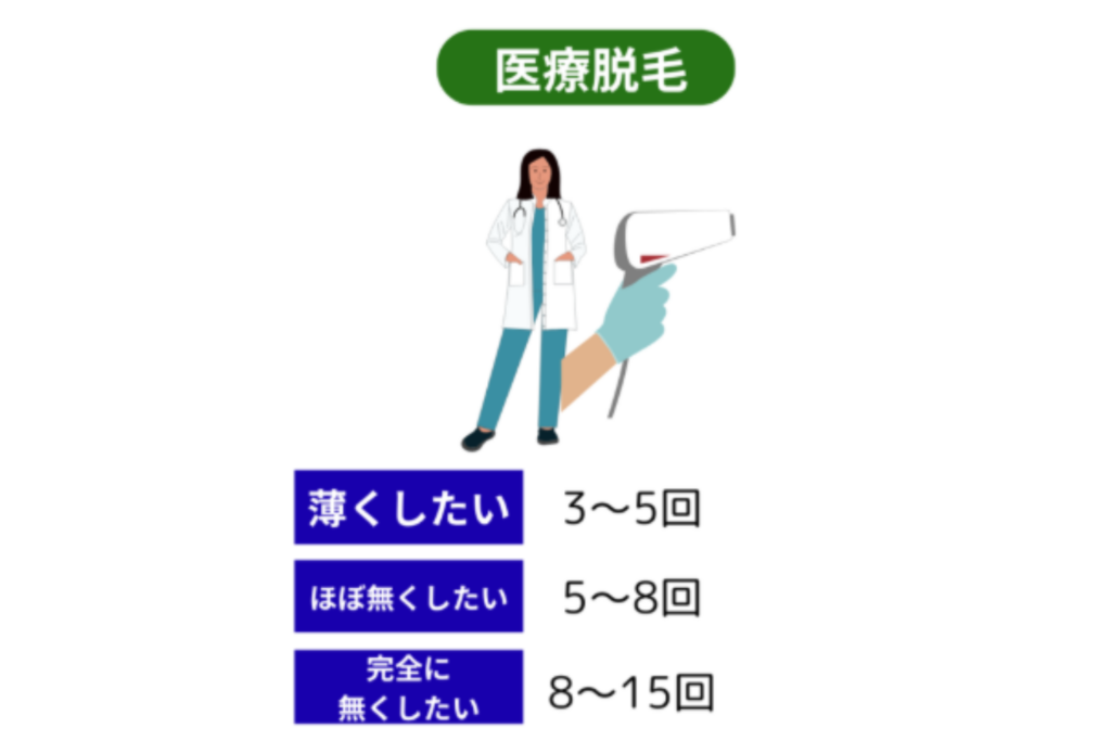 仕上がり別に必要な回数の目安