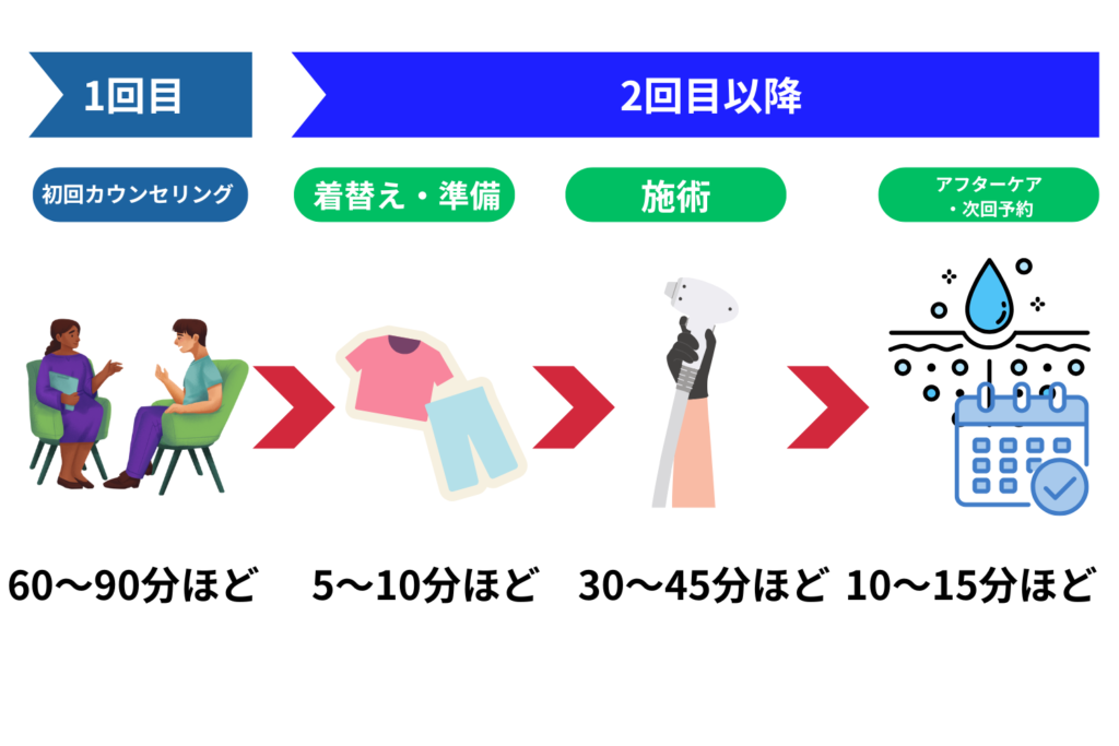 初回来院時の流れと総所要時間