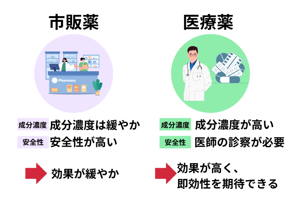 市販薬と医療用医薬品の違い
