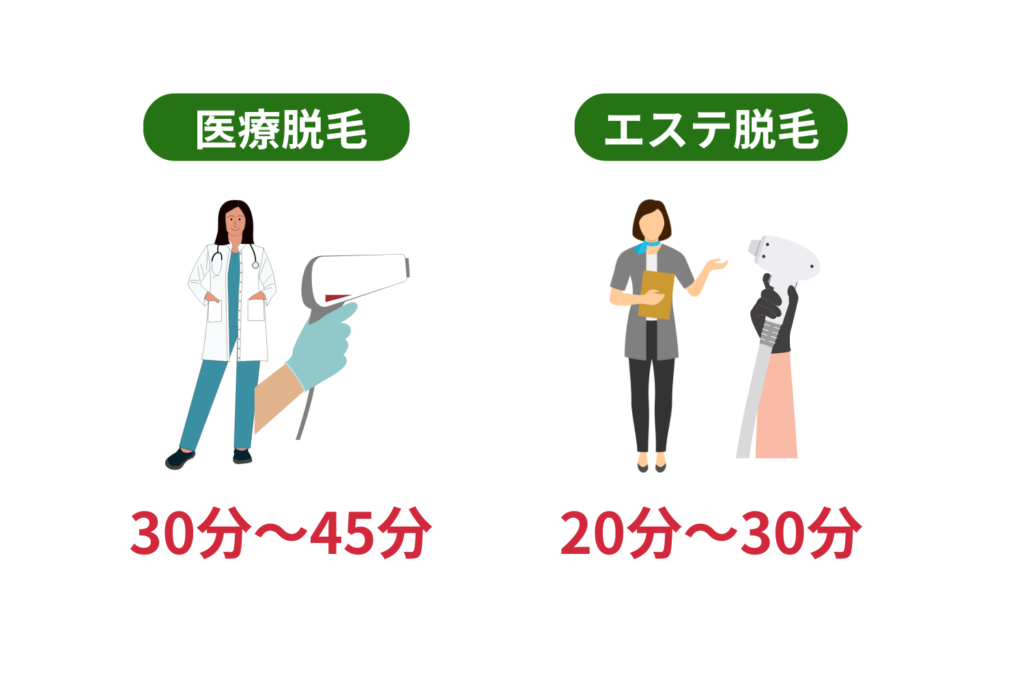 髭脱毛の施術時間【脱毛方法別】