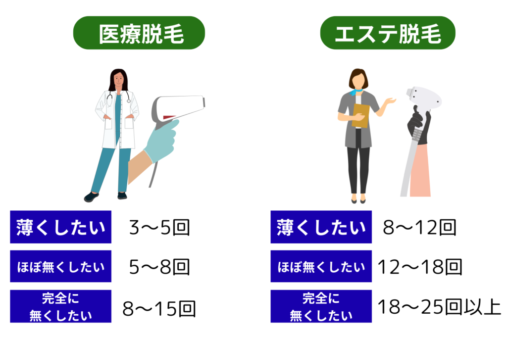 髭脱毛の回数と期間の目安