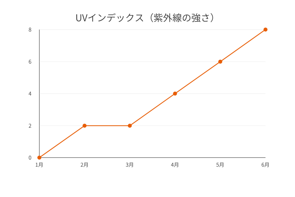 春は紫外線量の増加に注意する
