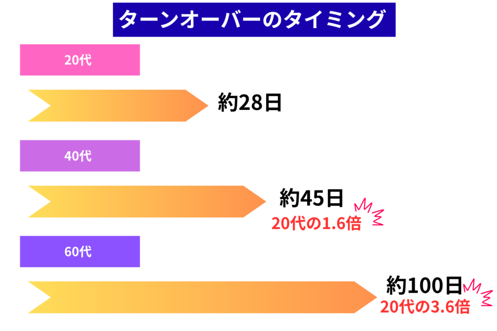 加齢によるターンオーバーの低下