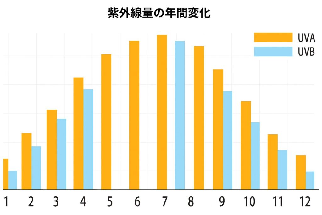 紫外線量が少なく肌ダメージを抑えられる