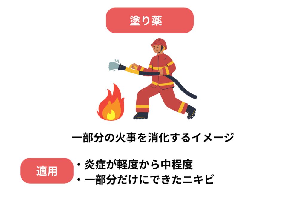 塗り薬の特徴
