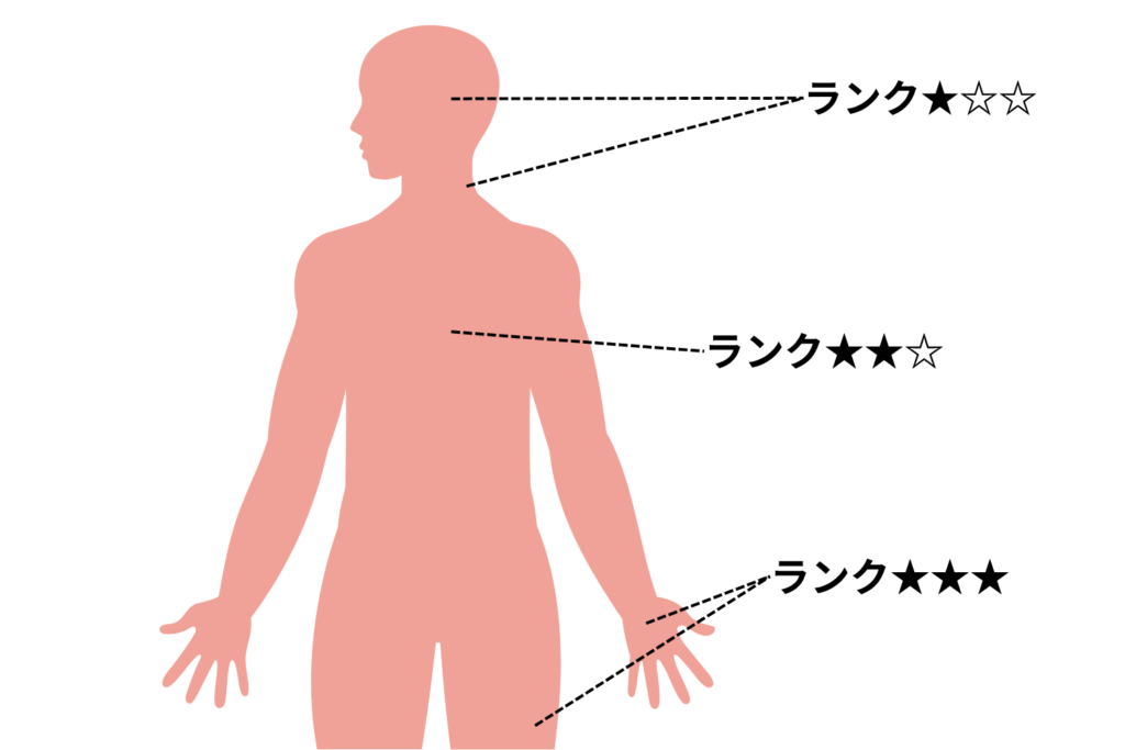 顔用・体用で異なるステロイドの種類と強さ