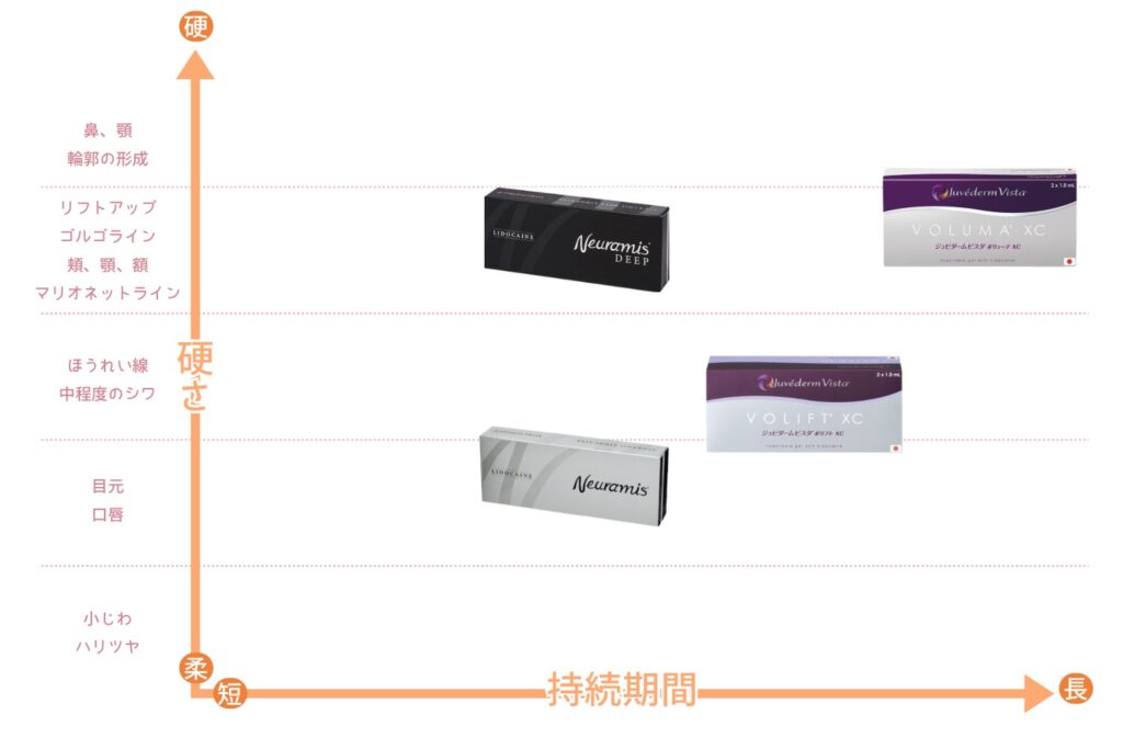 ヒアルロン酸注射の持続期間と種類