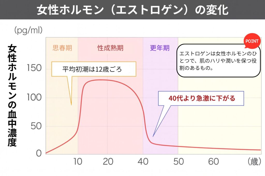 放置で悪化しやすい40代特有の肌状態