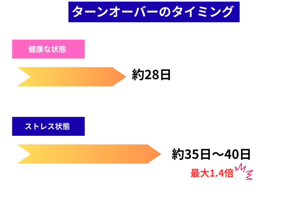 ホルモンバランスの乱れ