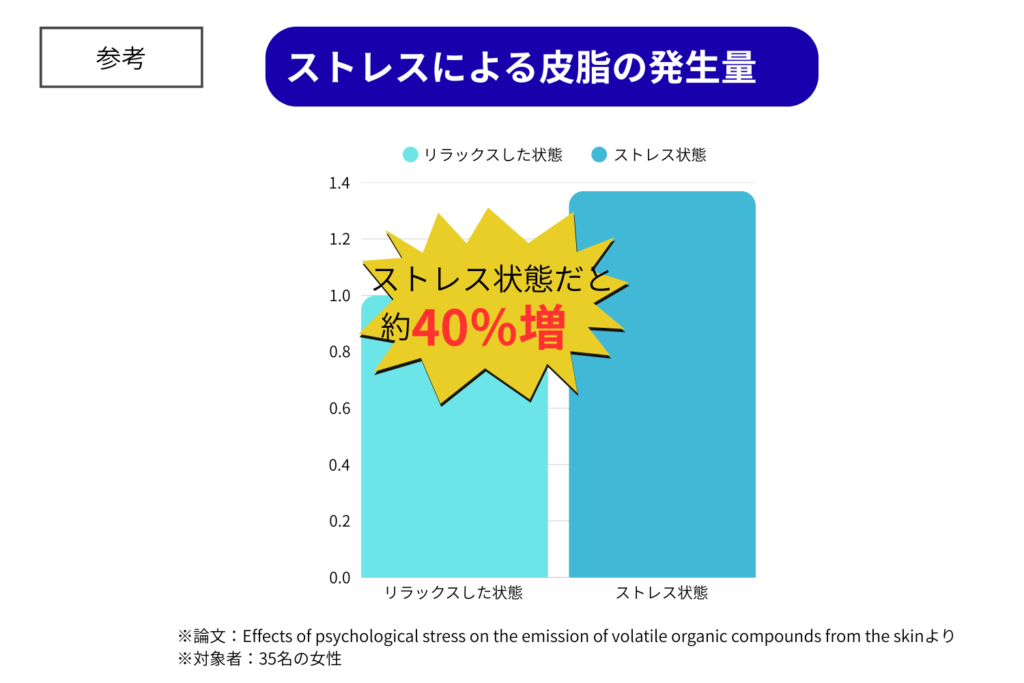 皮脂やホルモンと自律神経の影響