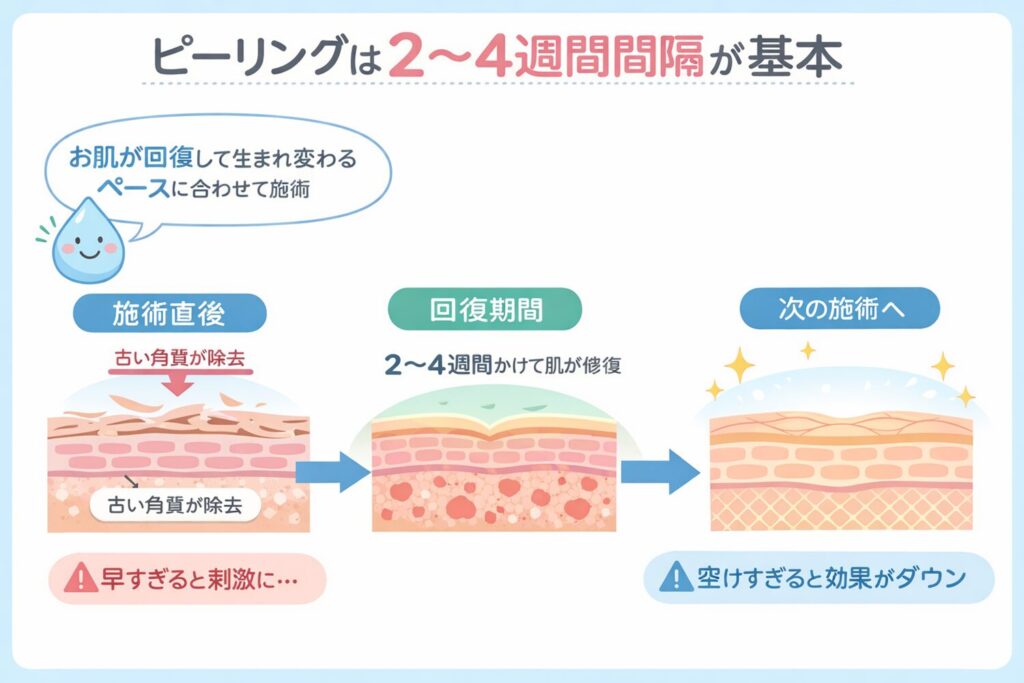 2〜4週間間隔が基本とされる理由