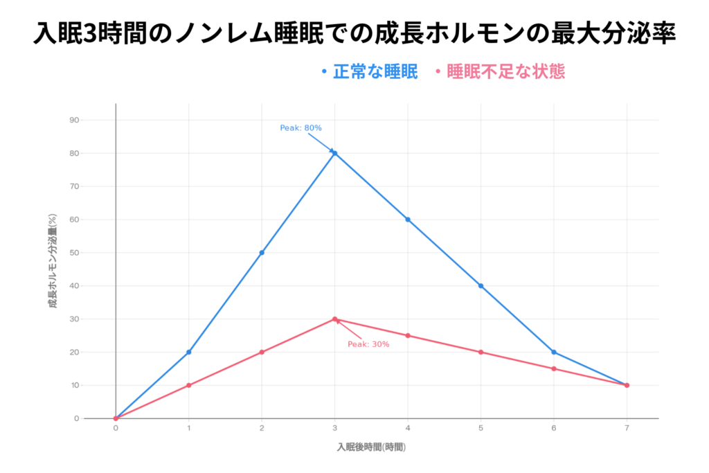 入眠後3時間のノンレム睡眠を確保する