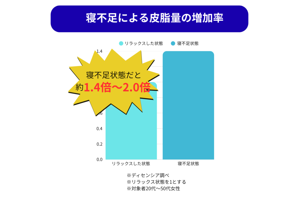 自律神経の乱れで皮脂分泌が増える