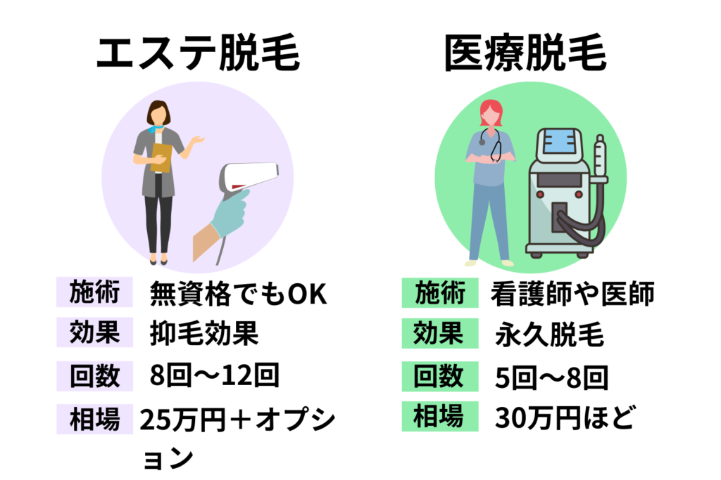 医療脱毛とサロン脱毛の違い