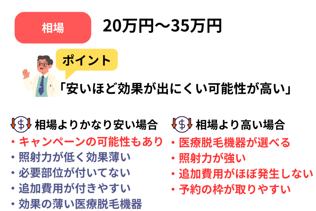 全身脱毛と部位脱毛の料金目安