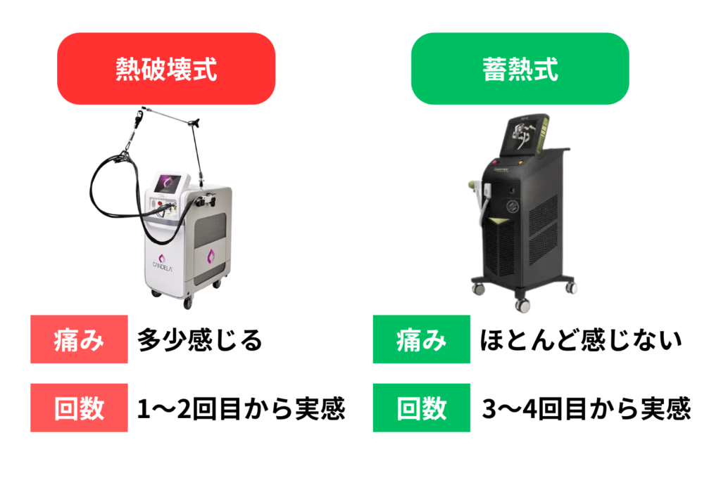施術中の刺激と施術後の経過の違い