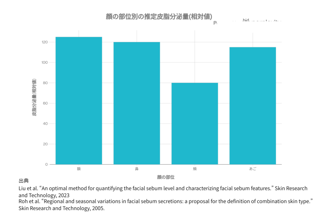 皮脂が多く毛穴が詰まりやすい部位