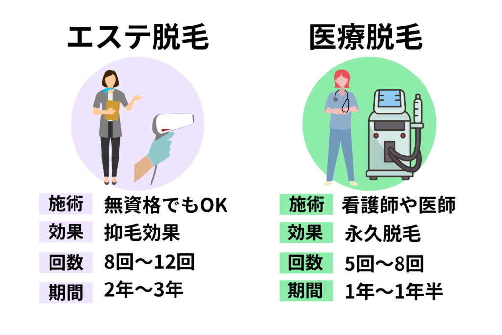 医療脱毛とサロン脱毛の違い