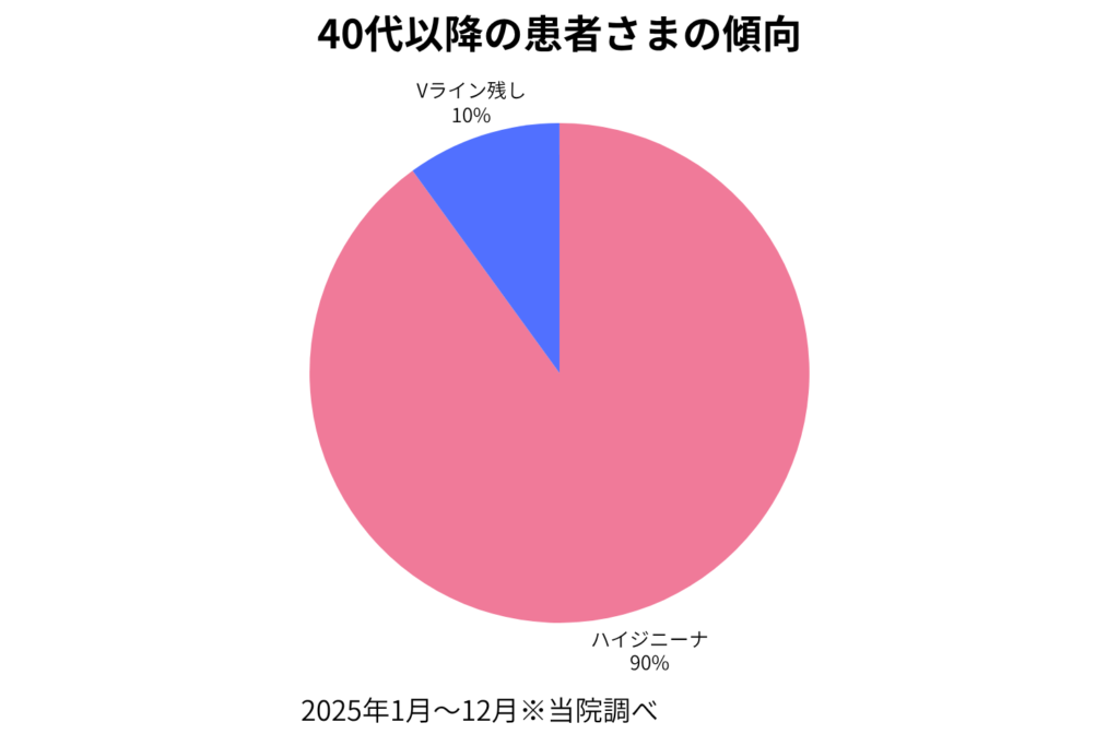 40代以降の傾向