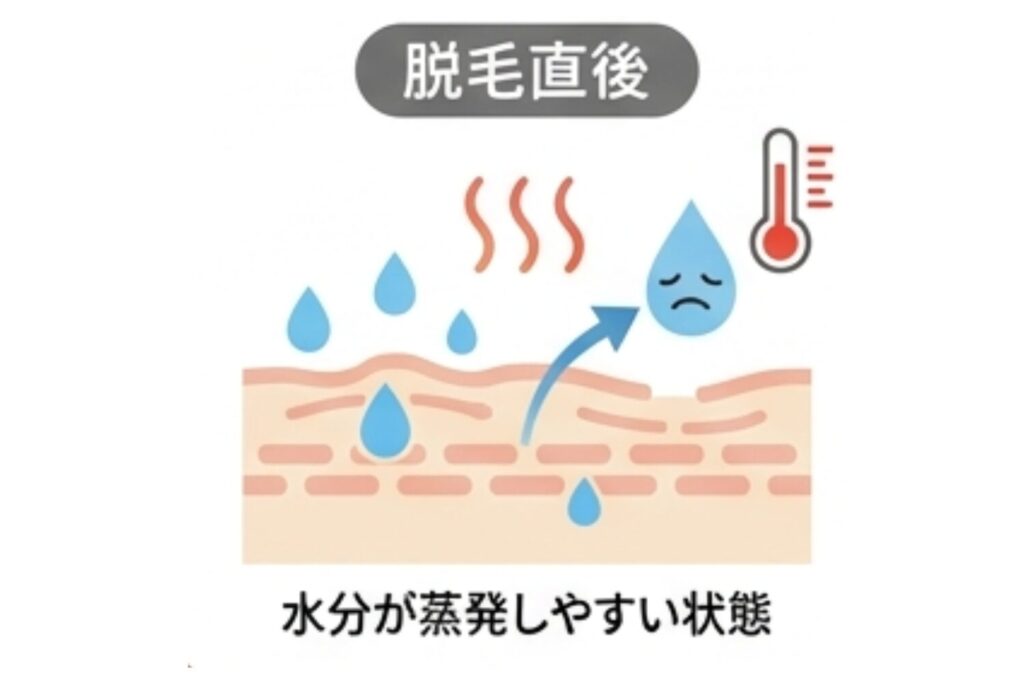 脱毛後の肌は乾燥しやすいため
