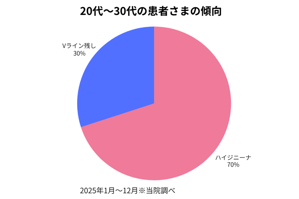 20代から30代の傾向