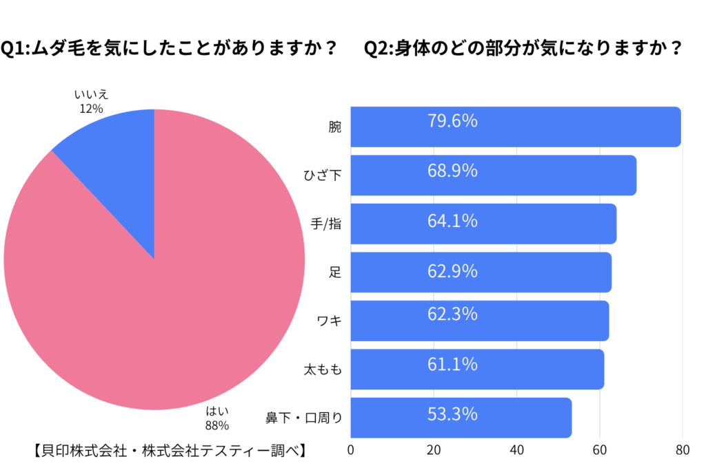 中学生は腕や脚のムダ毛を気にしやすい