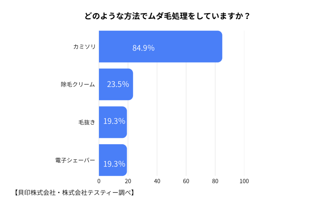 カミソリは手軽だが肌荒れリスクがある