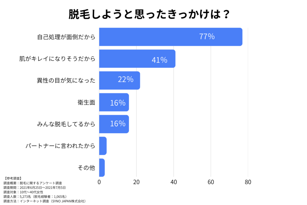 自己処理の手間が減る