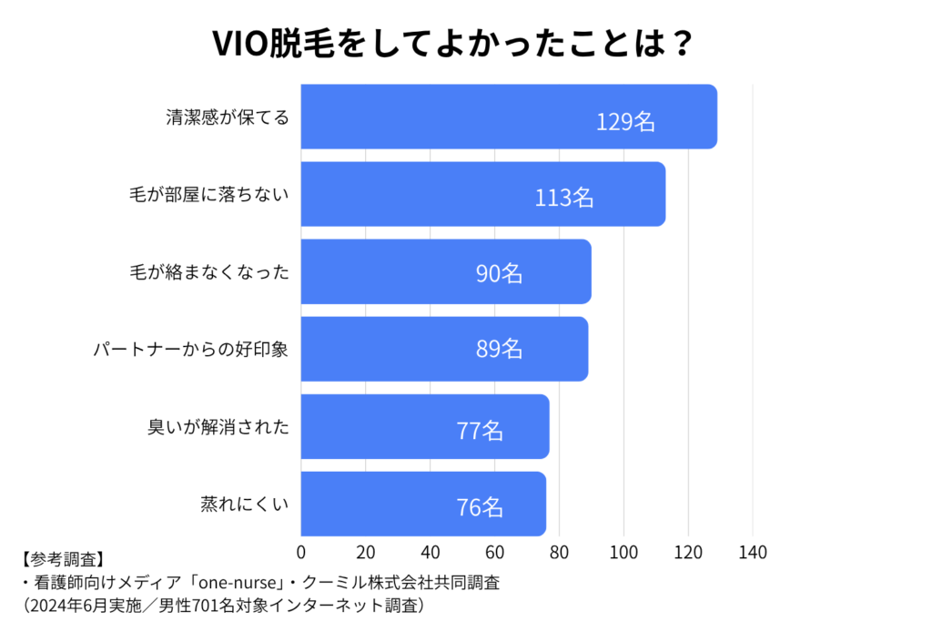 メンズVIO脱毛のメリット