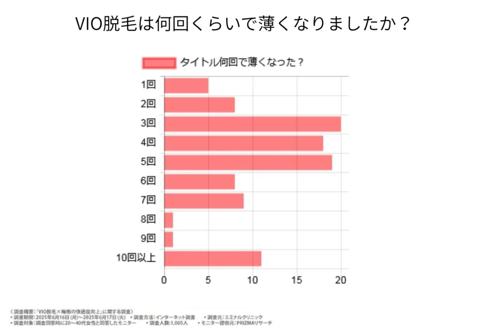 必要な回数の目安