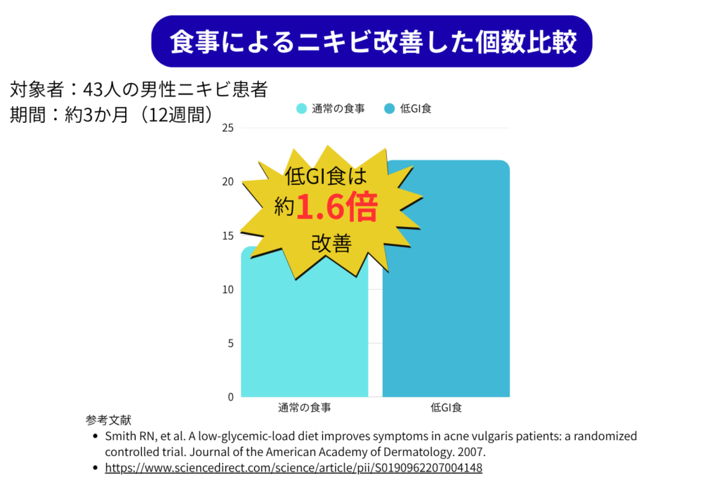 糖分や脂質に偏った食事はNG