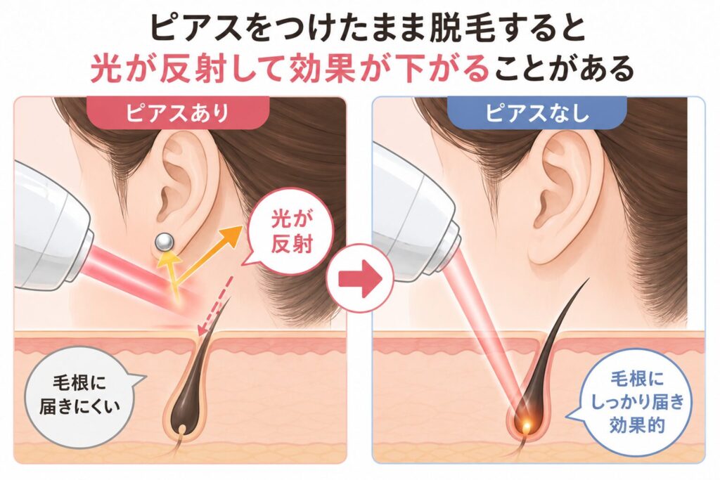 光が反射して効果が下がることがある