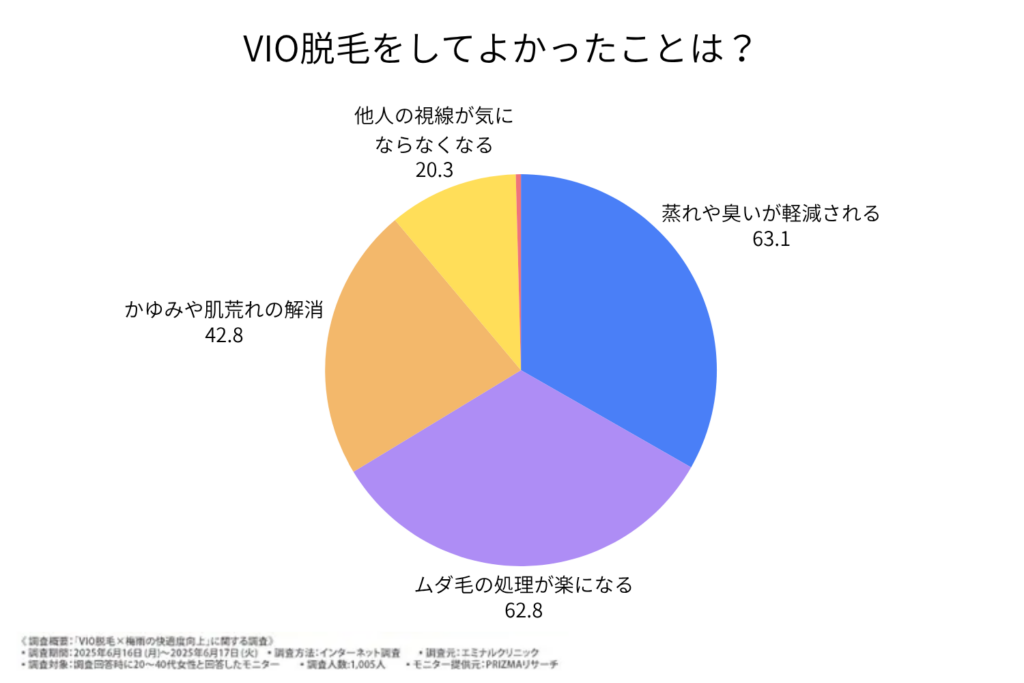 ムレやニオイを軽減しやすい