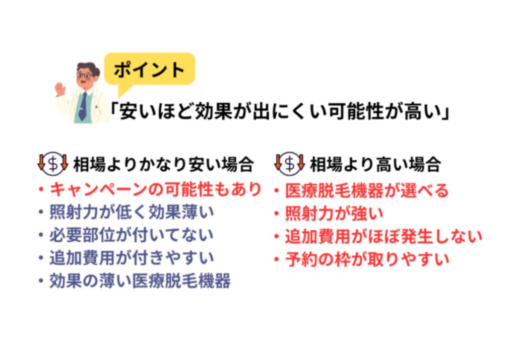料金は総額で比較することが大切です