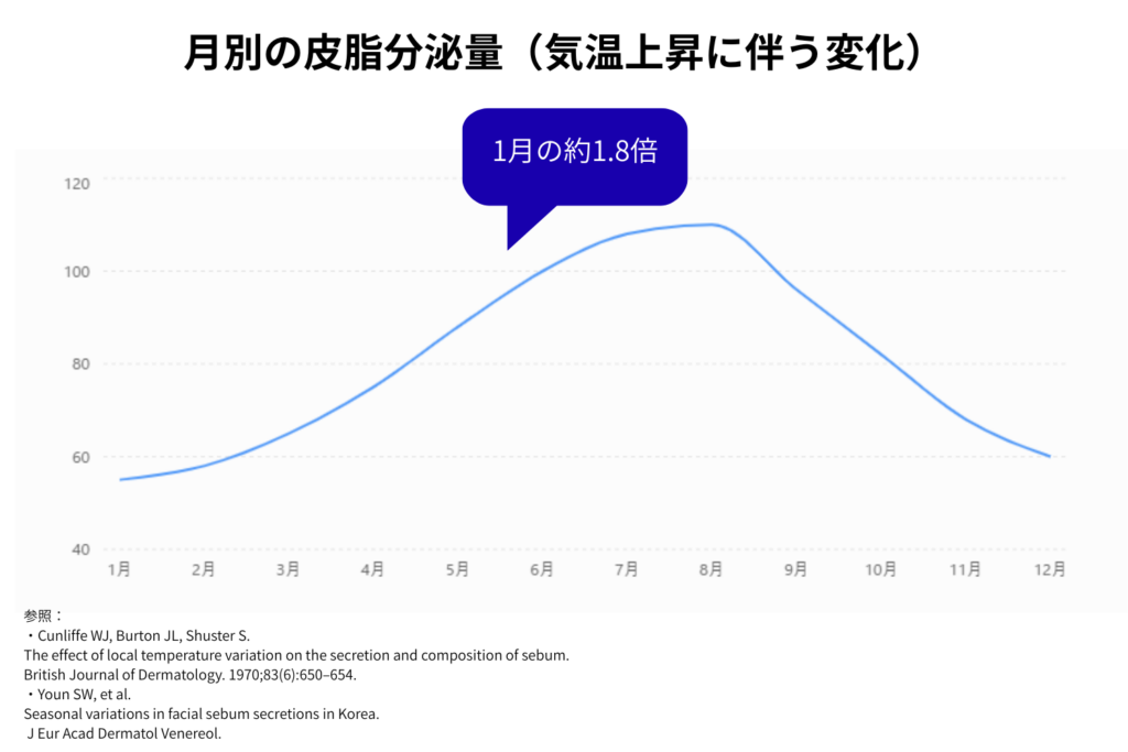 梅雨の湿度で汗と皮脂が残りやすい