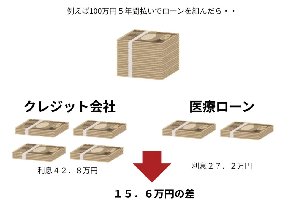 ほかの分割払いより金利が低い場合がある