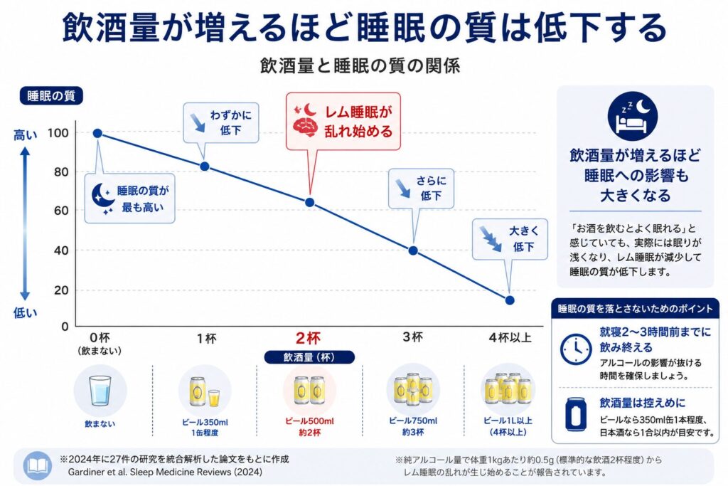 睡眠の質を下げるから