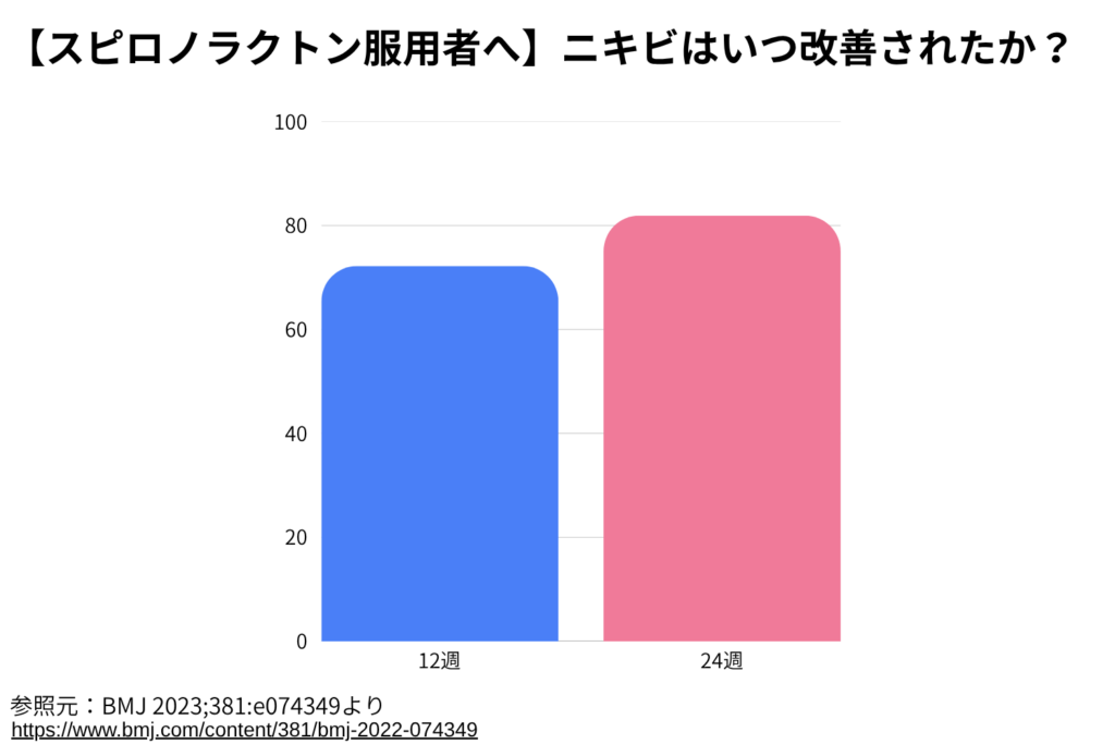 1〜2か月で効果がなくてもすぐに中止しない