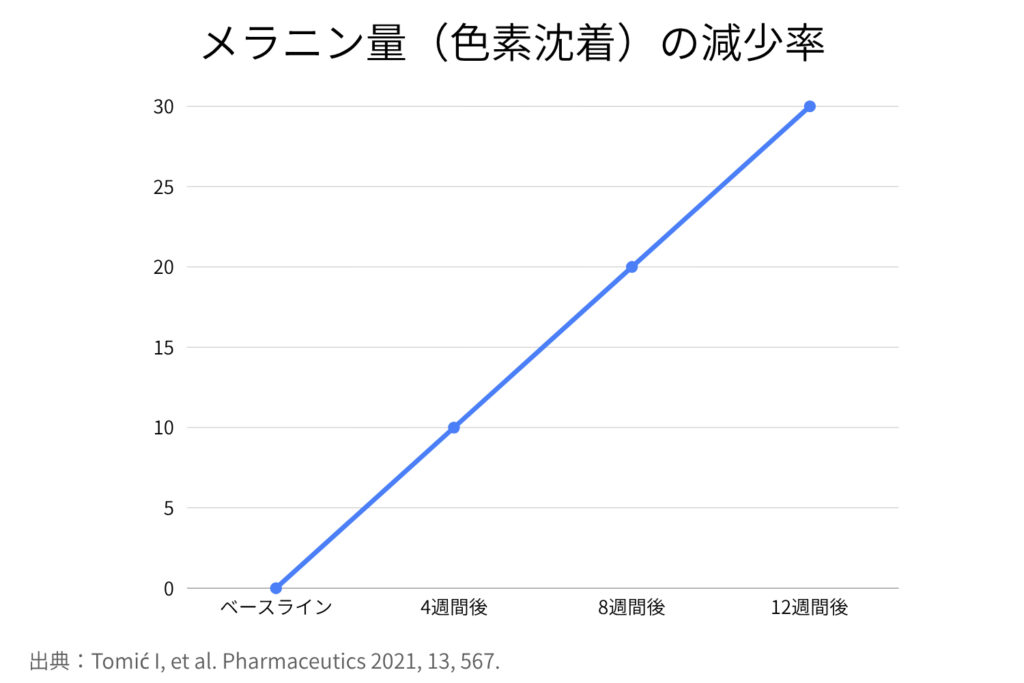 色素沈着を目立ちにくくする