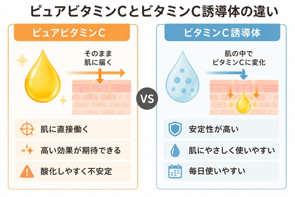 ビタミンCとビタミンC誘導体の違い