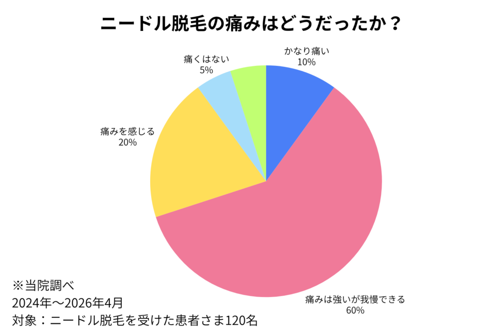 ニードル脱毛はどのくらい痛い？