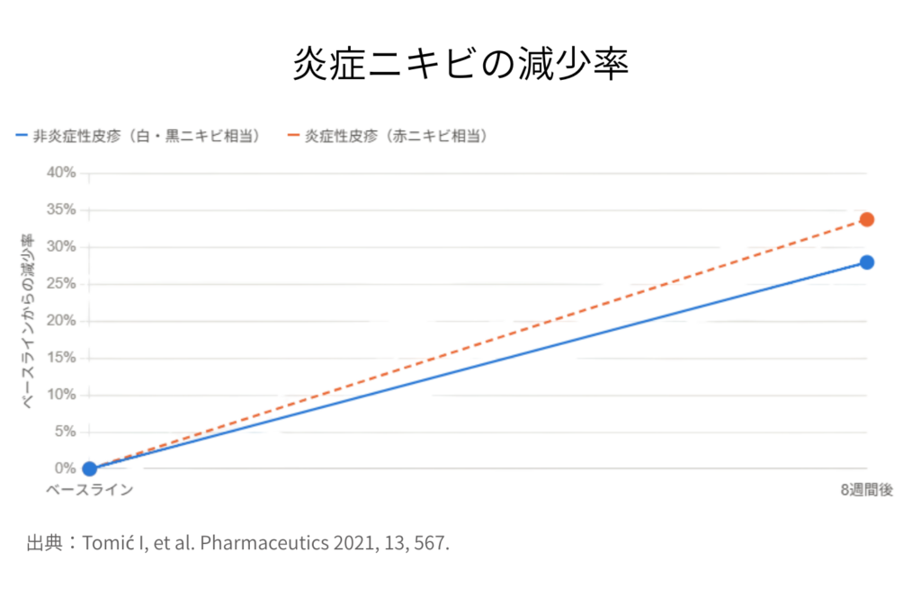 ニキビの炎症を抑える