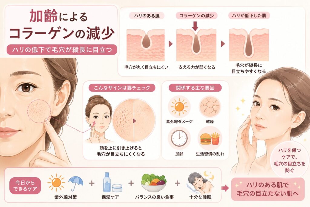加齢によるコラーゲンの減少