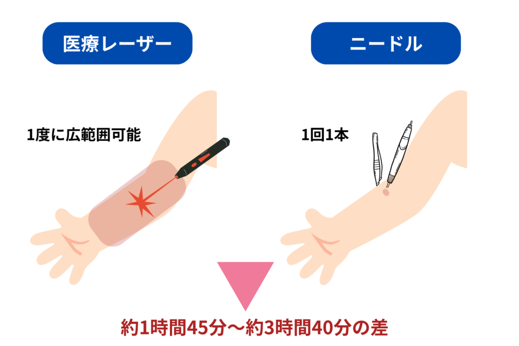 施術範囲とスピード